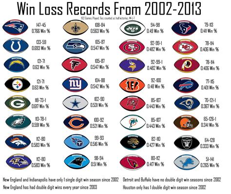 nfl standings wins and losses|nfl wins and losses yesterday.